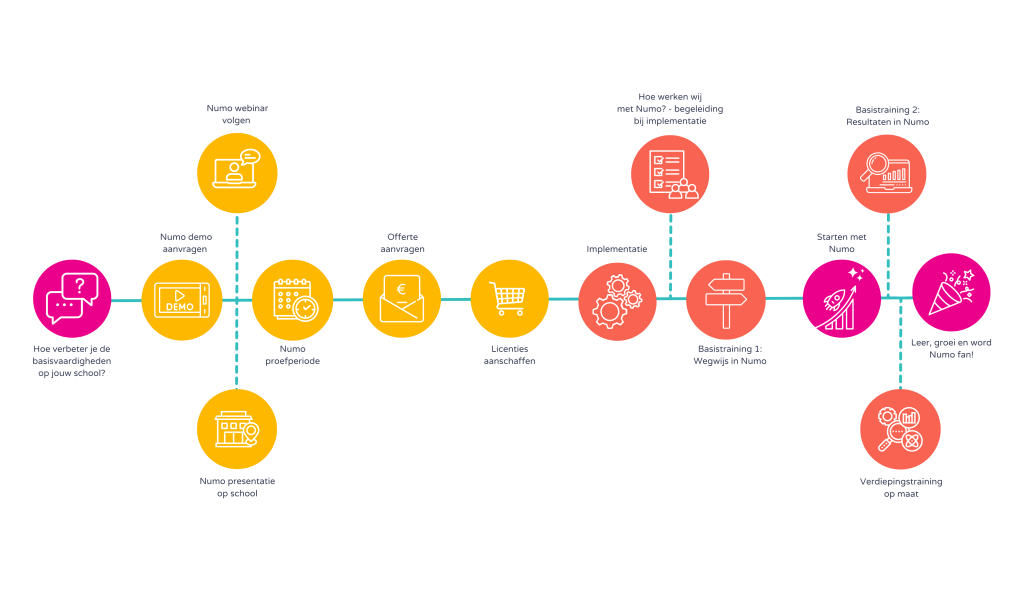 Numo bestellen en prijzen